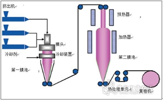 Mesin Ekstrusi Film HDPE PE Blown Single Screw 3 Phase